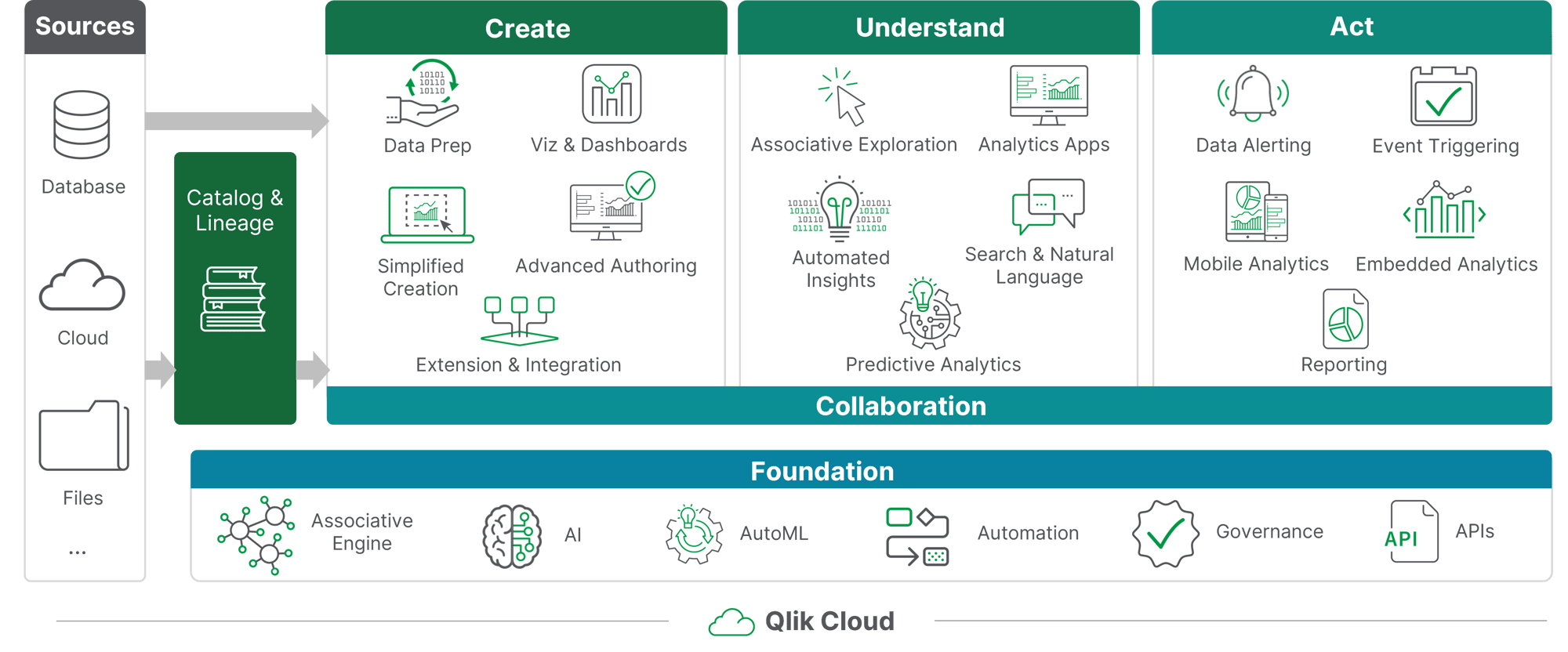 Schema Funzionalità Qlik Cloud Analytics