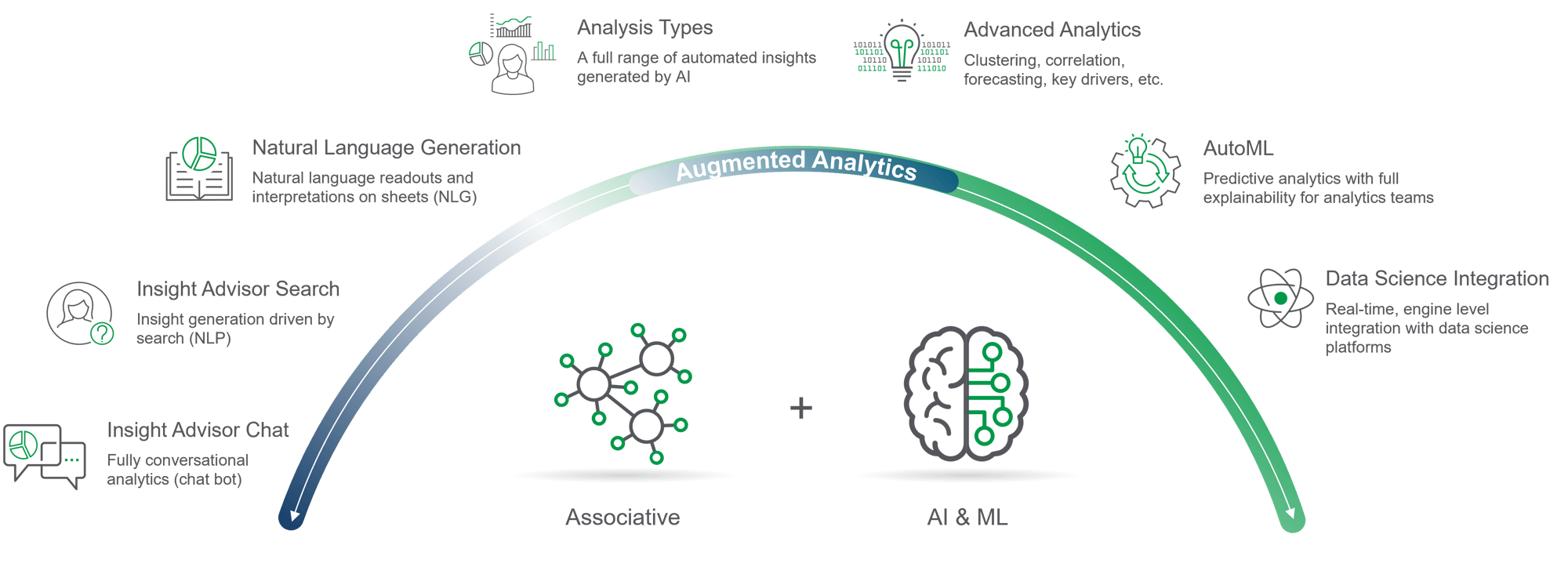 Schema Motore Associativo + AI e ML